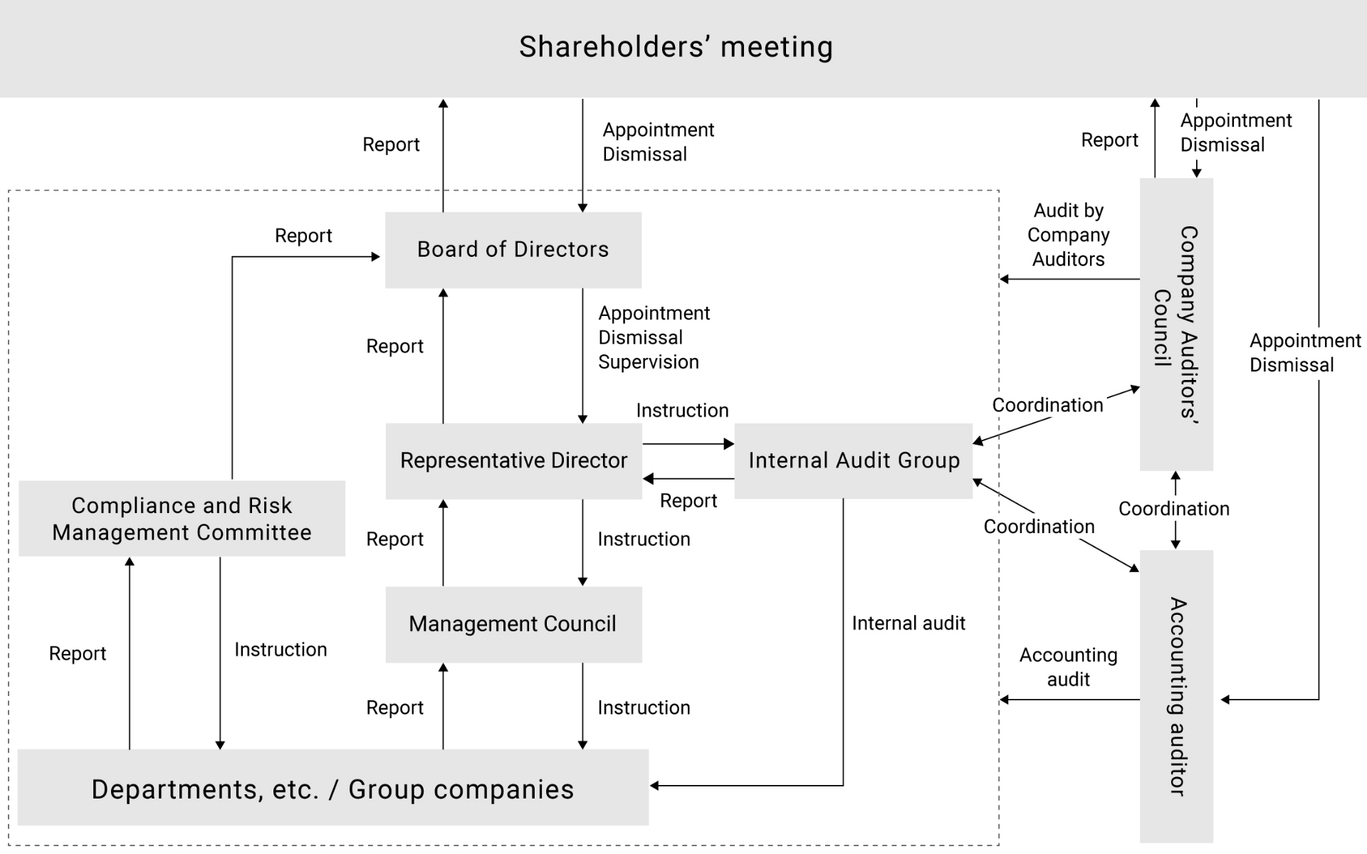 Corporate governance structure and relationships involved