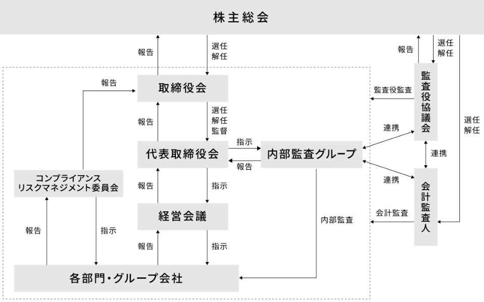 コーポレート・ガバナンスの体制と関係の図