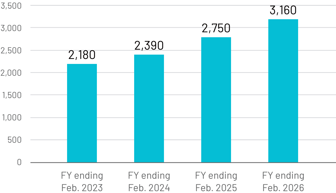 KPI: Sales revenue from the solution business