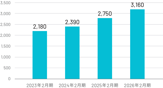 ソリューション事業（売上）のグラフ